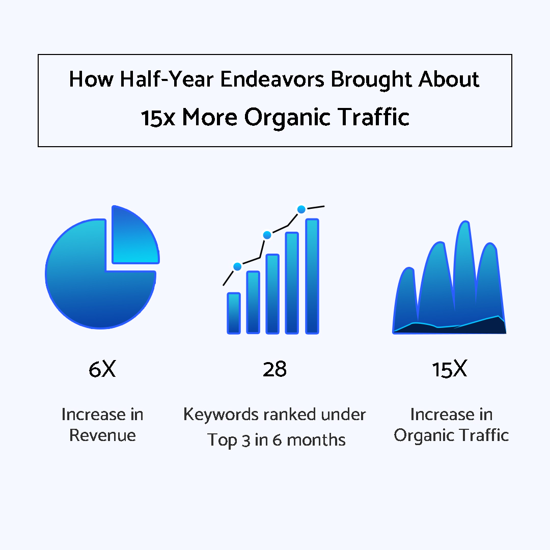 180 Days… & We ramped up the Organic Traffic by 15x